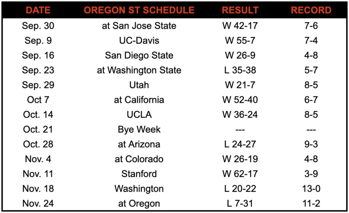 Oregon State Schedule