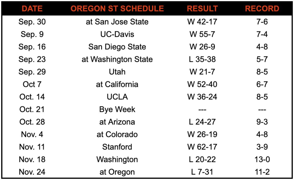 Notre Dame Opponent Preview: Oregon State Beavers - Sports Illustrated