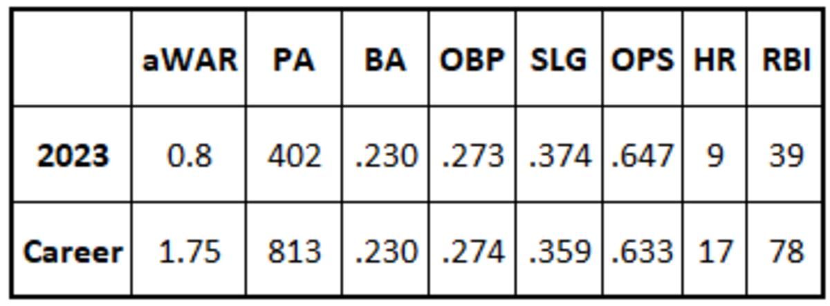 Alek Thomas 2023 and career stats