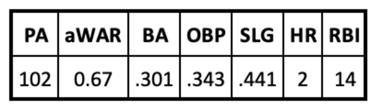 Dominic Fletcher MLB 2023 Season Stats