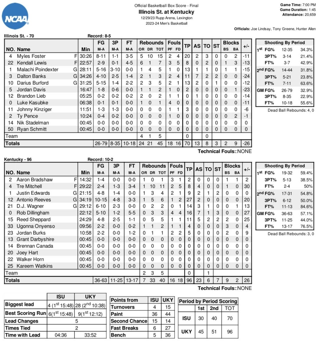 Box score from Kentucky's 96-70 win over Illinois State