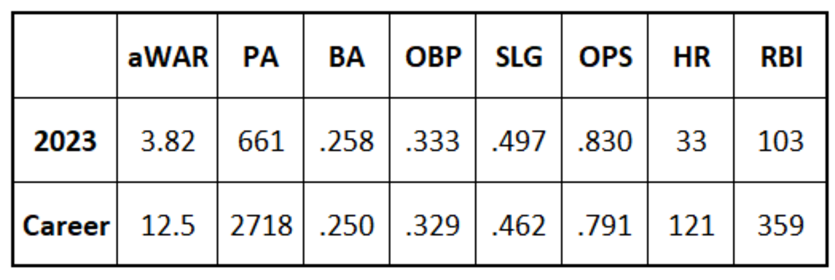 Christian Walker 2023 and Career stats