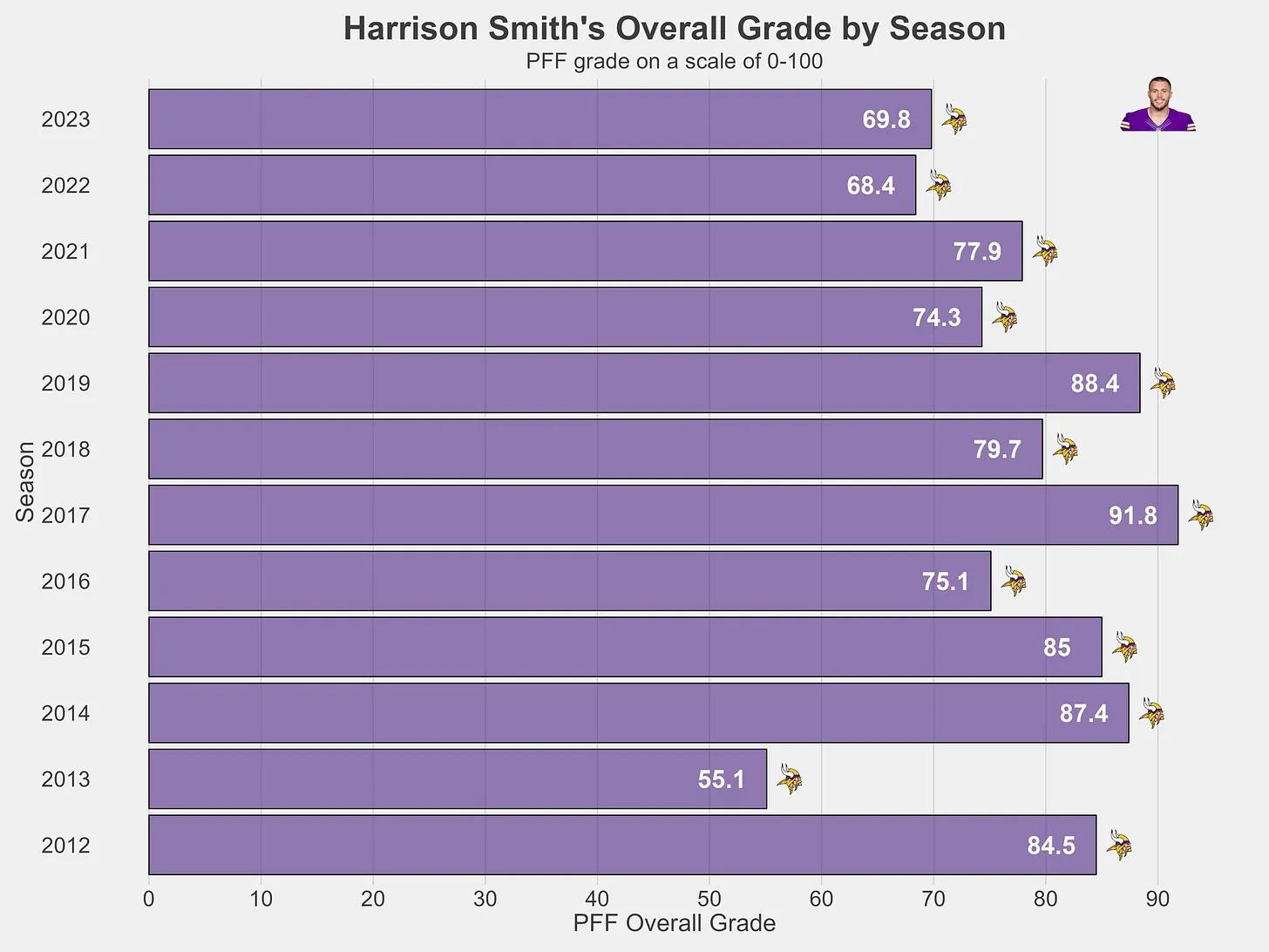 Harrison Smith's PFF grades by season.