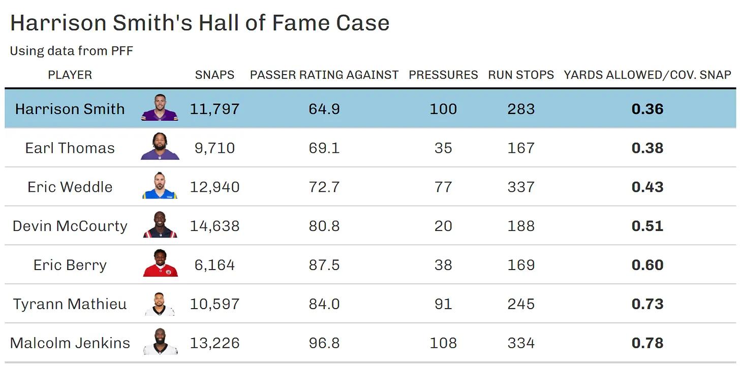 How Harrison Smith compares to some of the best safeties in the NFL during his career.