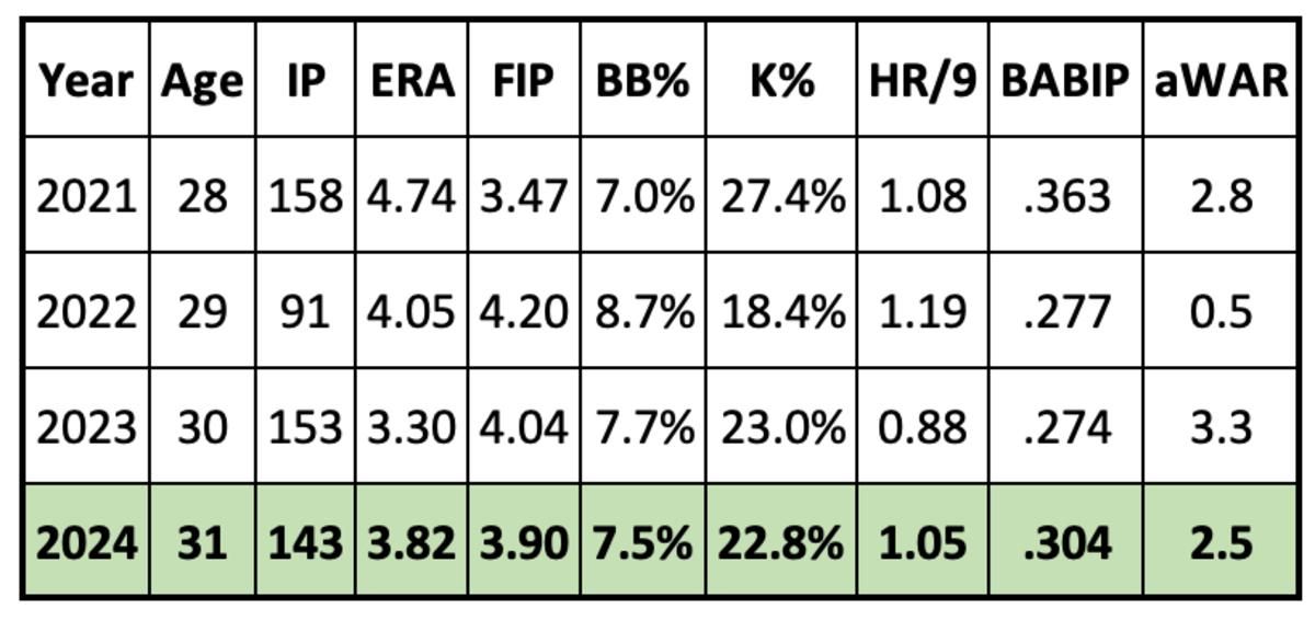 Eduardo Rodriguez 2024 Projection
