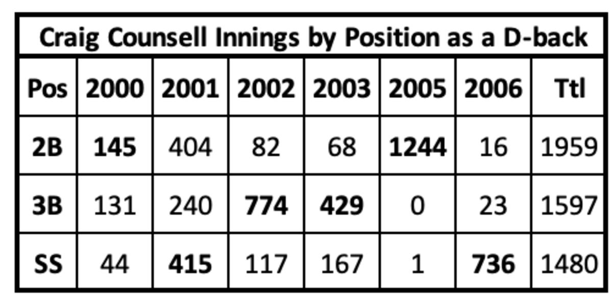 Craig Counsell Innings by Position as a D-back