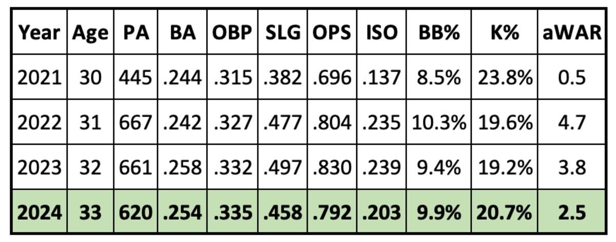 Christian Walker 2024 Projection