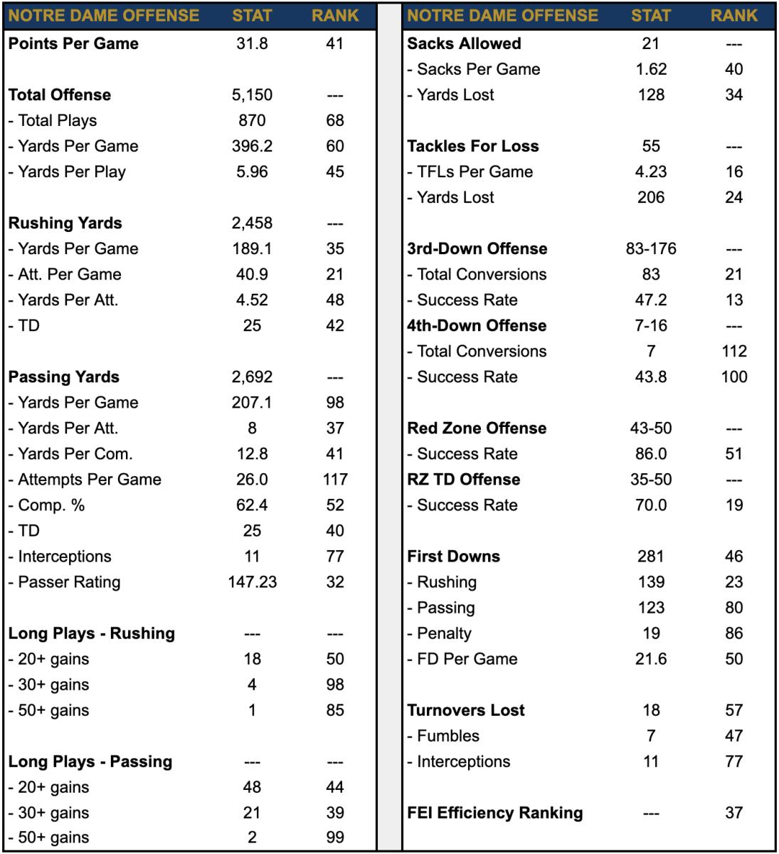 Notre Dame Final 2023 Statistics - Offense - Sports Illustrated Notre ...
