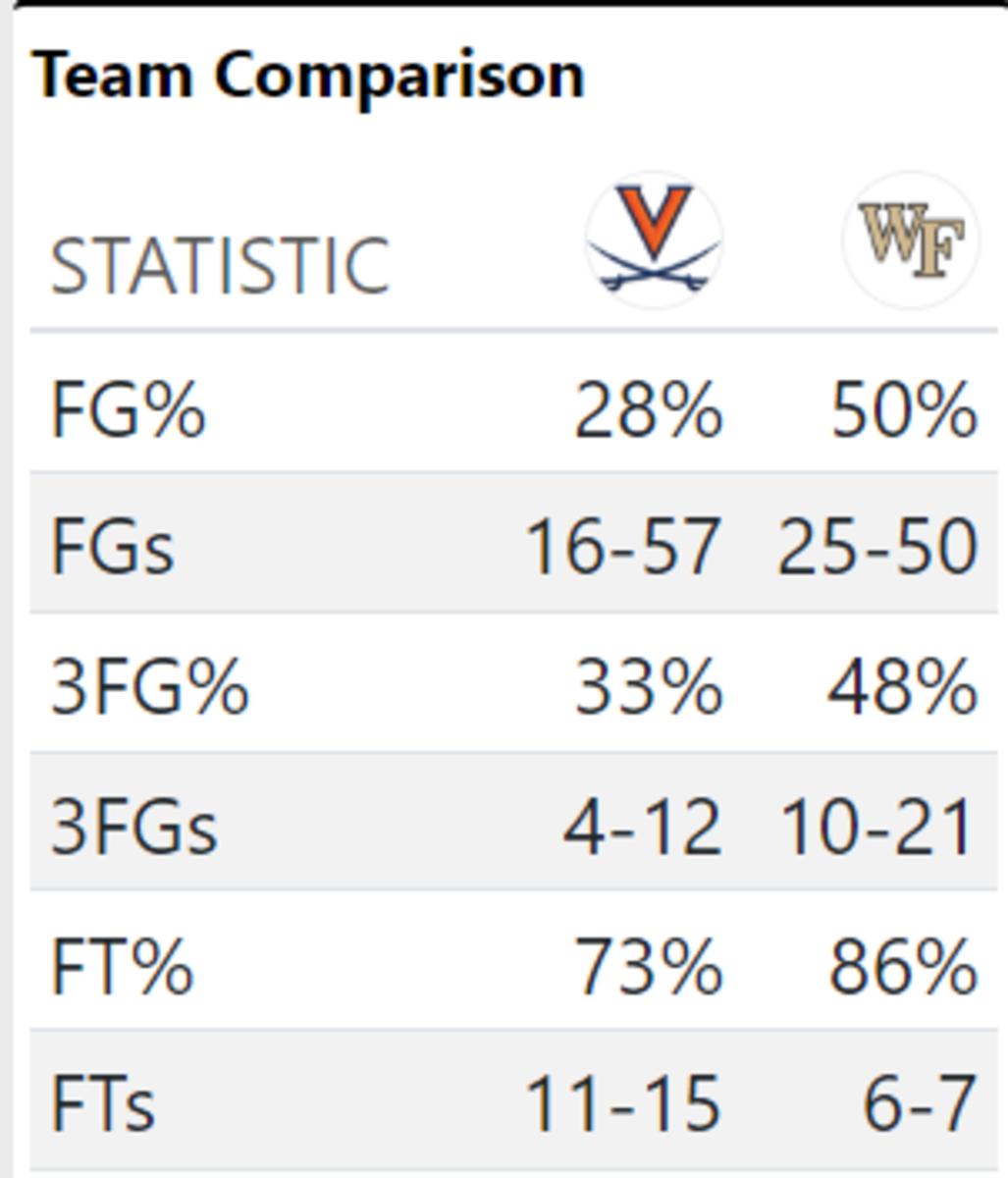 Box score of shooting statistics between Virginia and Wake Forest.