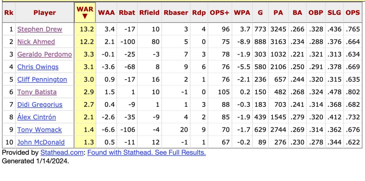 Ranking the Top 3 Shortstops in Diamondbacks History Sports