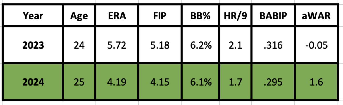 Brandon Pfaadt stats and projection