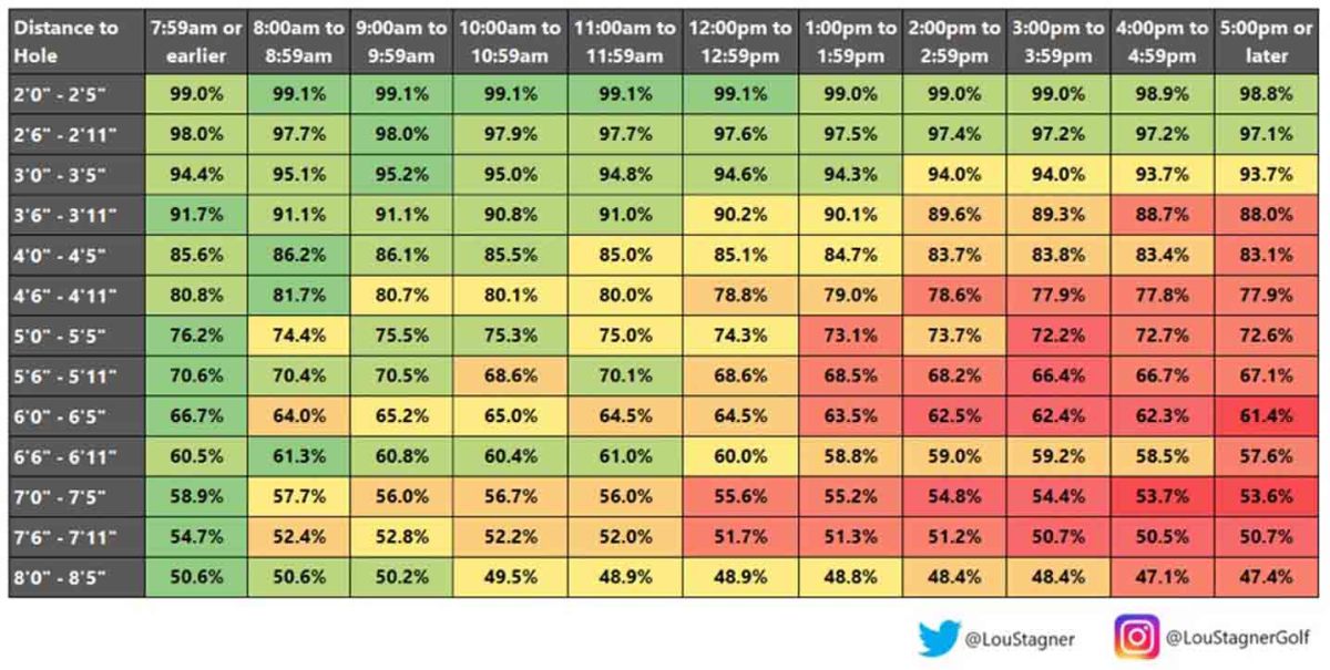 Lou Stagner's putting chart, showing how make rates go down later in the day.