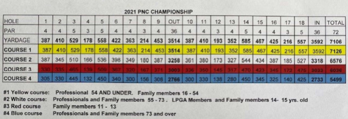 The 2021 PNC Championship scorecard.