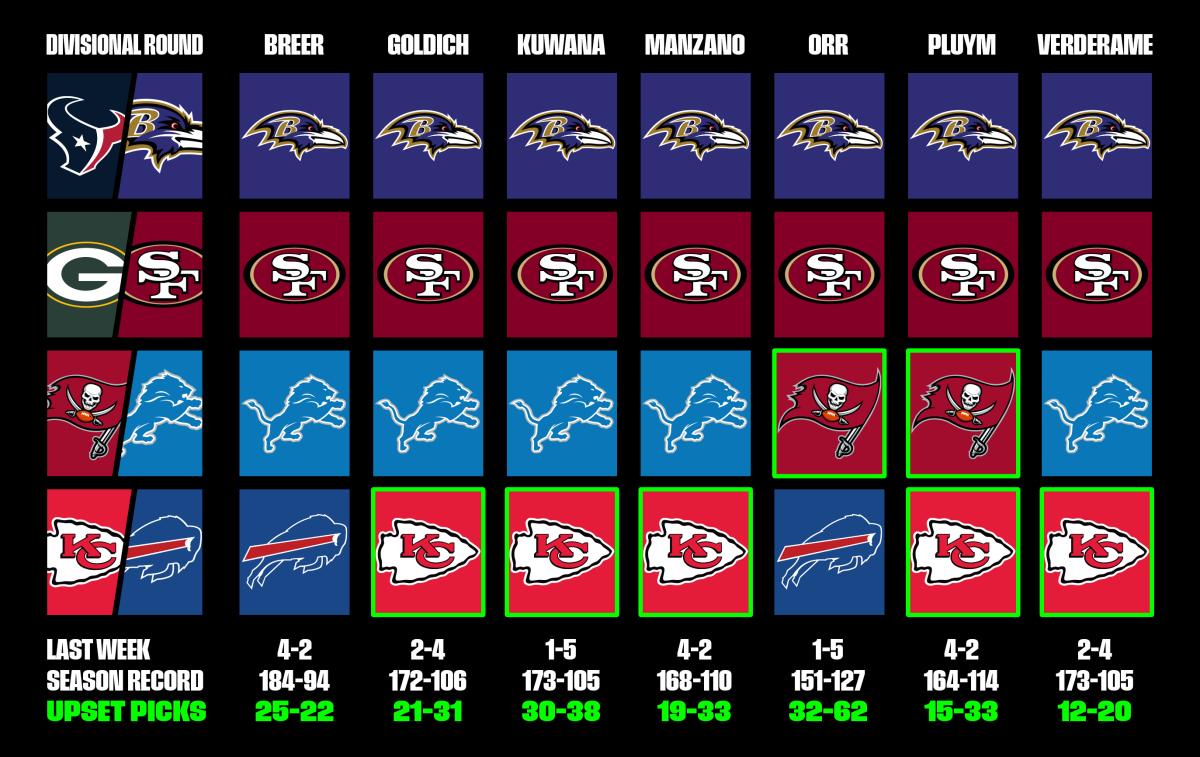 A graphic showing staff predictions for the 2024 NFL divisional round.