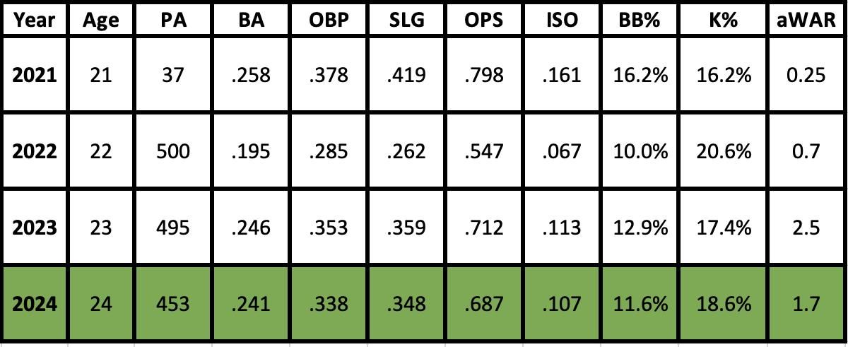 Geraldo Perdomo 2024 Projection
