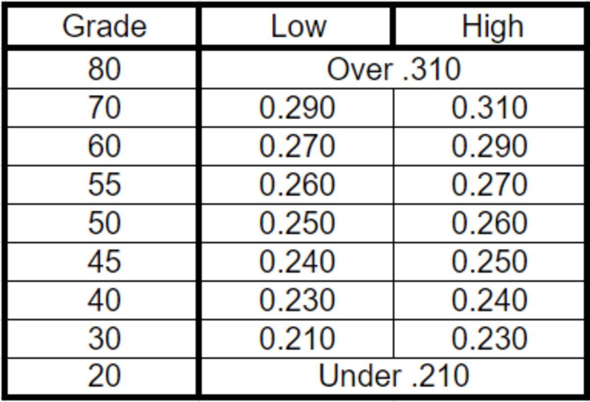 A table that explain Michael McDermott's hit tool grades and what projections to expect from them.