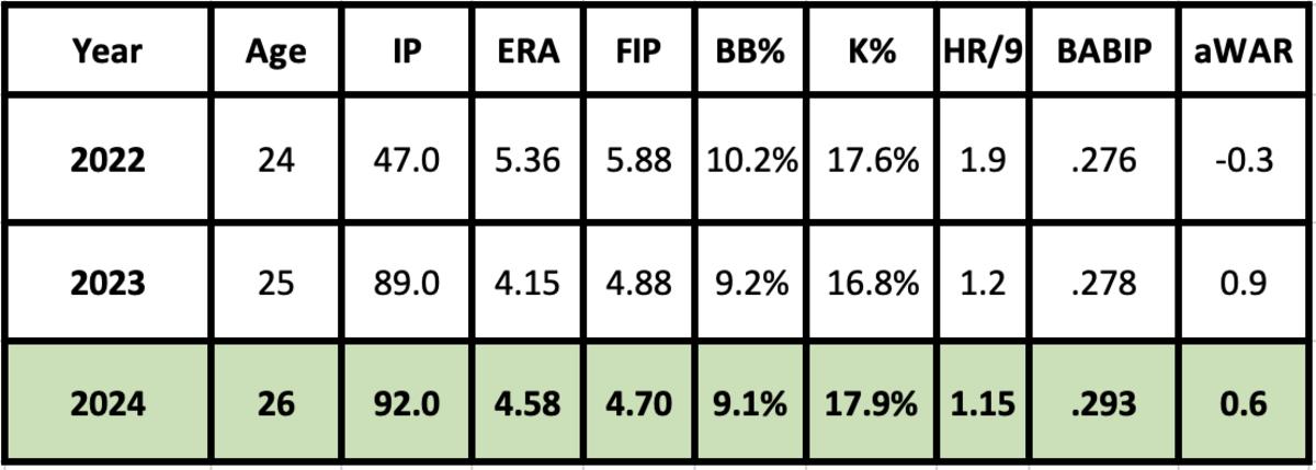 Tommy Henry 2024 projection