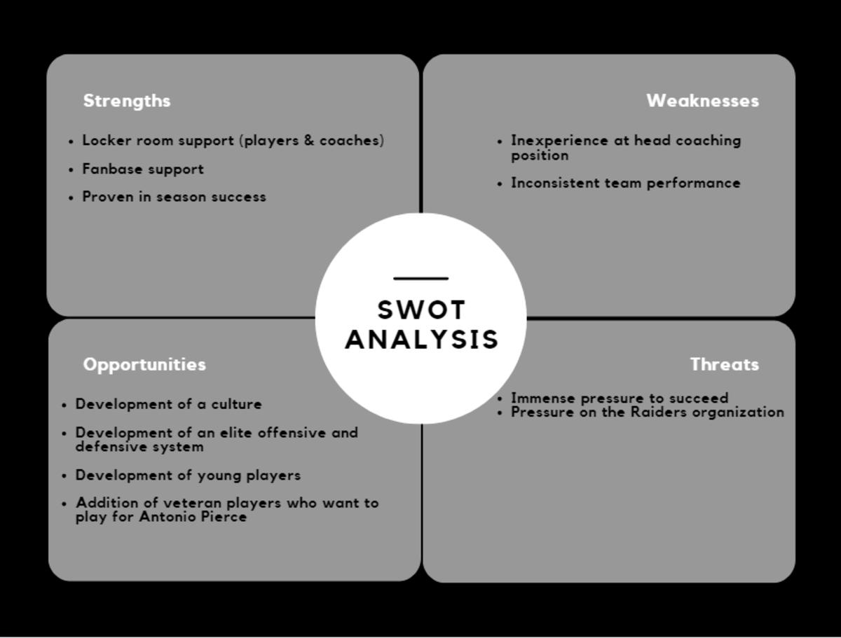 Brief SWOT analysis into head coach Antonio Pierce