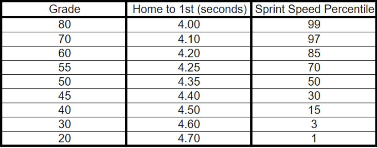 Michael McDermott's criteria for grading the run tool for a position player prospect.