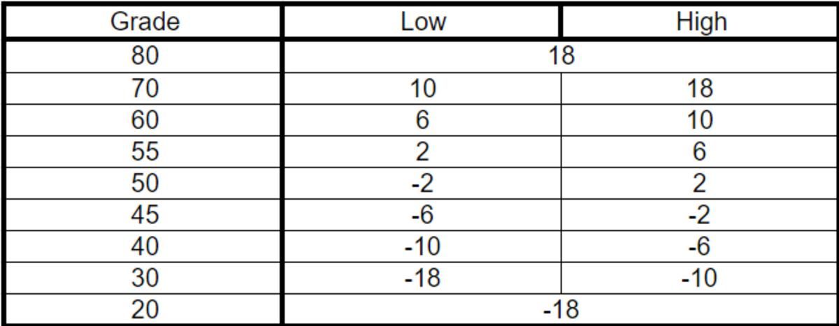 Michael McDermott's criteria and projection for the defense grade. Not the same as the field tool, as the defensive runs saved metric doesn't isolate range and fielding from the arm as seamlessly as Statcast.