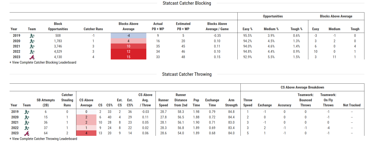 Statcast Catcher Stats