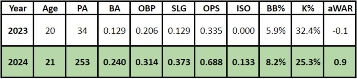 Jordan Lawlar's projected production for the Arizona Diamondbacks in the 2024 season and 2023 numbers.