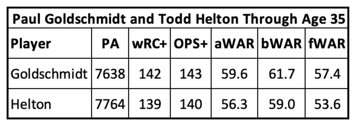 Goldschmidt and Helton through age 35