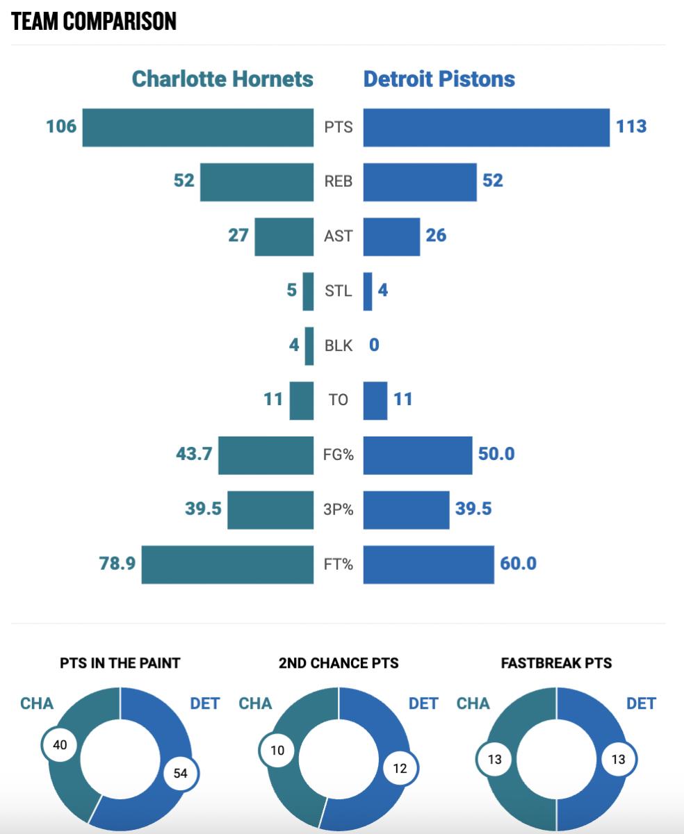 Individual + Team Stats Charlotte at Detroit Pistons Sports