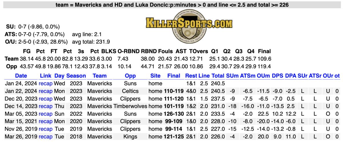 Phoenix SunsDallas Mavericks Betting Picks Backed by Data Sports