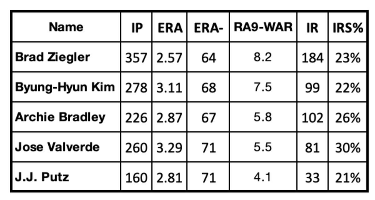 D-backs reliever run prevention