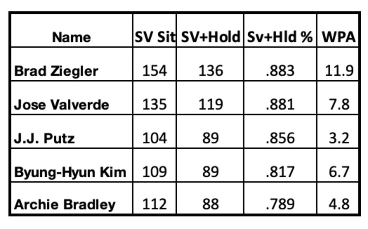 D-backs Reliever Situational Pitching