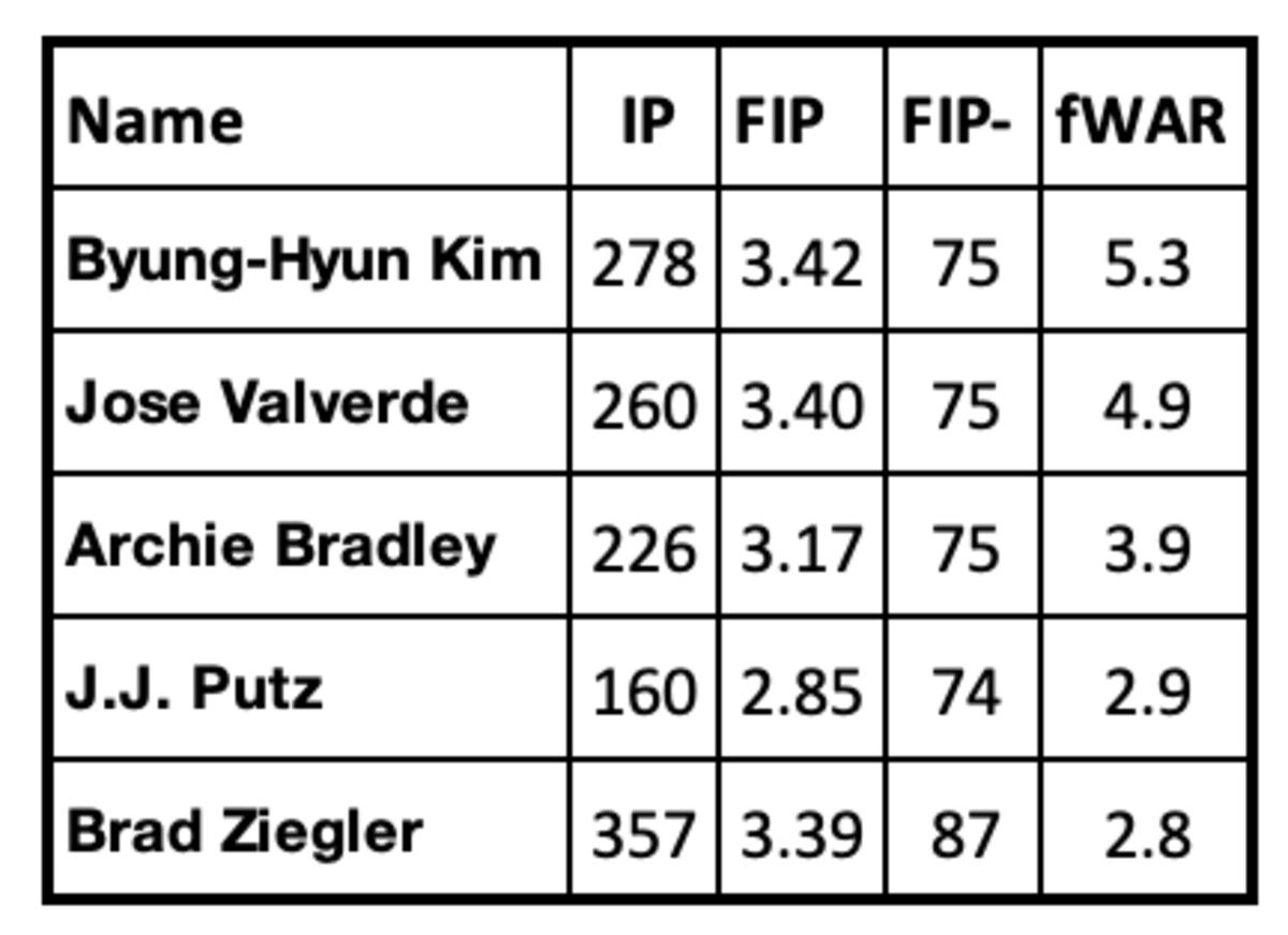 D-backs Reliever fWAR table