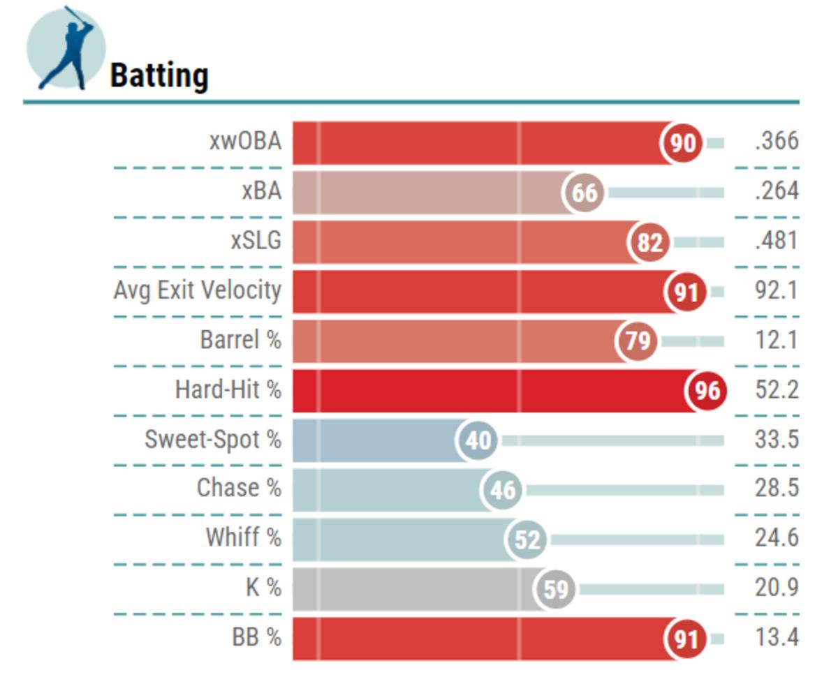 Joc Pederson's batted ball metrics and percentiles, on Baseball Savant.