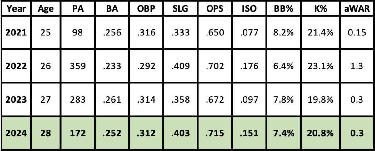 Emmanuel Rivera 2024 projection