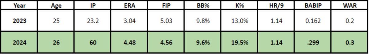 2024 Projection Graphic for RHP Bryce Jarvis