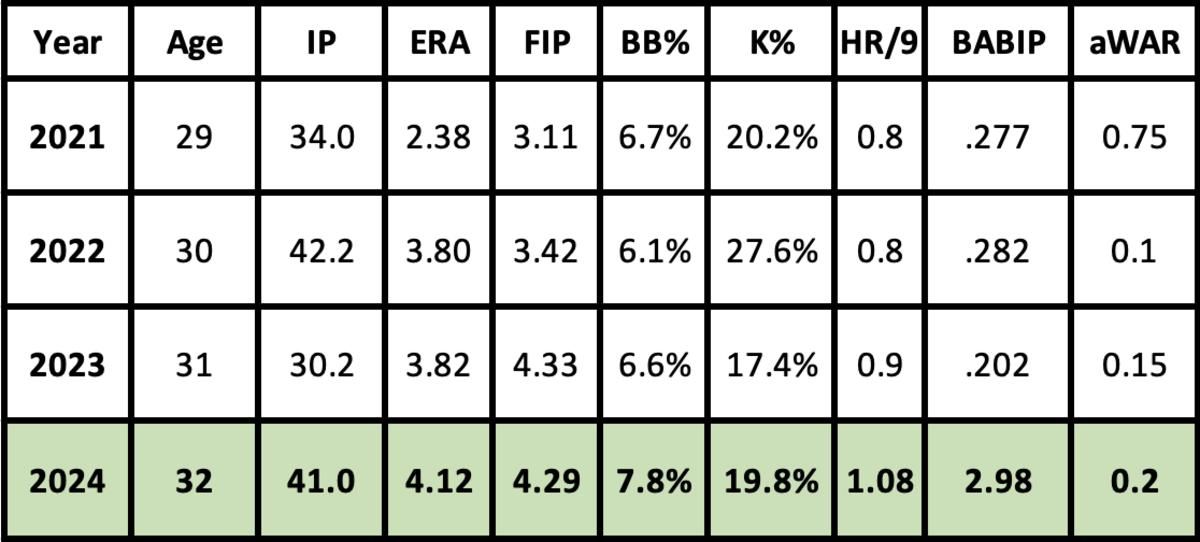 Ryan Thompson 2024 projection