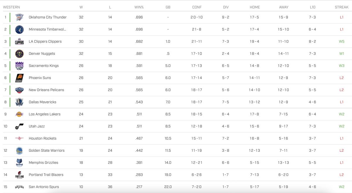 NBA standings entering play Monday, Jan. 29.