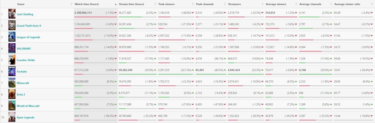 Most Watched Twitch Categories of 2023 - Esports Illustrated