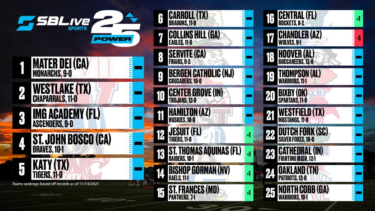 SBLive Power 25: Mater Dei No. 1 in final national football rankings of ...